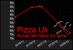 Total Graph of Pizza Uk