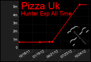 Total Graph of Pizza Uk