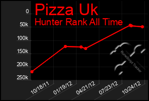 Total Graph of Pizza Uk