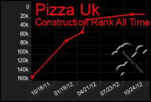 Total Graph of Pizza Uk