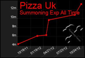 Total Graph of Pizza Uk