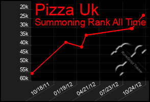 Total Graph of Pizza Uk