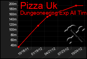 Total Graph of Pizza Uk