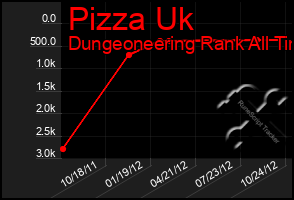 Total Graph of Pizza Uk