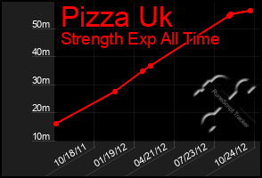 Total Graph of Pizza Uk