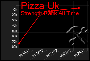 Total Graph of Pizza Uk