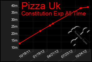 Total Graph of Pizza Uk