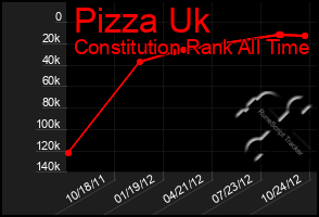 Total Graph of Pizza Uk