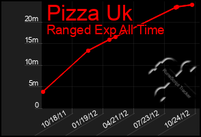 Total Graph of Pizza Uk