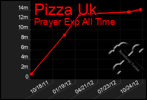 Total Graph of Pizza Uk