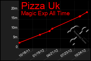 Total Graph of Pizza Uk