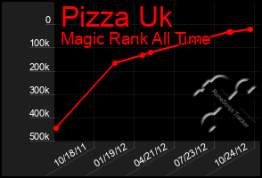 Total Graph of Pizza Uk