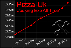 Total Graph of Pizza Uk