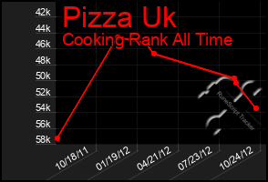 Total Graph of Pizza Uk