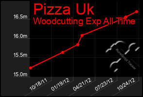 Total Graph of Pizza Uk