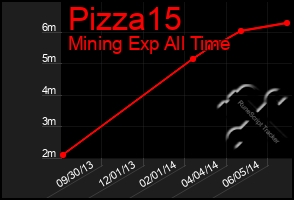 Total Graph of Pizza15