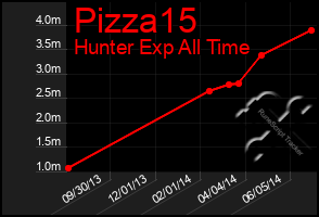 Total Graph of Pizza15