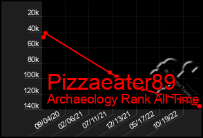 Total Graph of Pizzaeater89