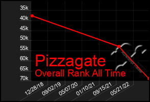 Total Graph of Pizzagate