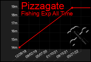 Total Graph of Pizzagate