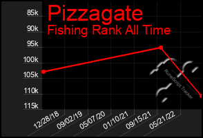 Total Graph of Pizzagate