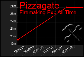 Total Graph of Pizzagate