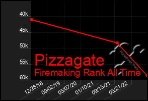 Total Graph of Pizzagate