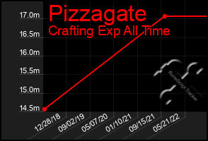 Total Graph of Pizzagate