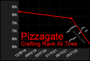 Total Graph of Pizzagate