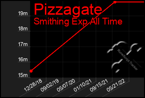 Total Graph of Pizzagate