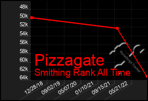 Total Graph of Pizzagate