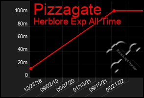 Total Graph of Pizzagate