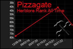 Total Graph of Pizzagate