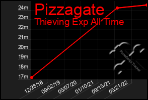 Total Graph of Pizzagate