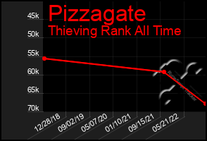 Total Graph of Pizzagate