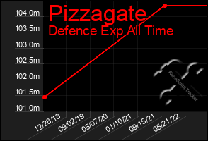 Total Graph of Pizzagate