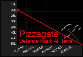 Total Graph of Pizzagate