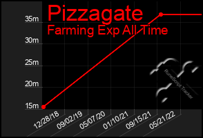 Total Graph of Pizzagate