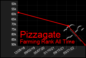 Total Graph of Pizzagate