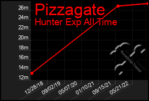 Total Graph of Pizzagate