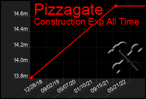 Total Graph of Pizzagate