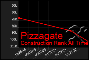 Total Graph of Pizzagate