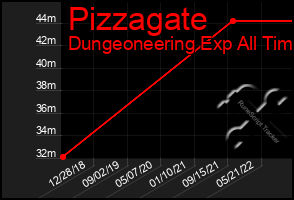 Total Graph of Pizzagate