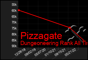 Total Graph of Pizzagate