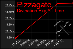 Total Graph of Pizzagate