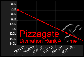 Total Graph of Pizzagate