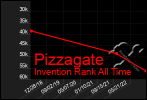 Total Graph of Pizzagate