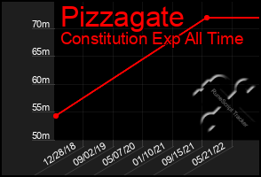 Total Graph of Pizzagate