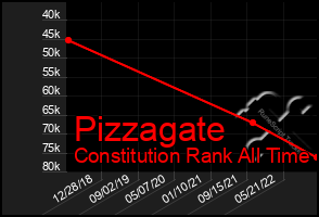 Total Graph of Pizzagate