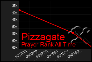 Total Graph of Pizzagate